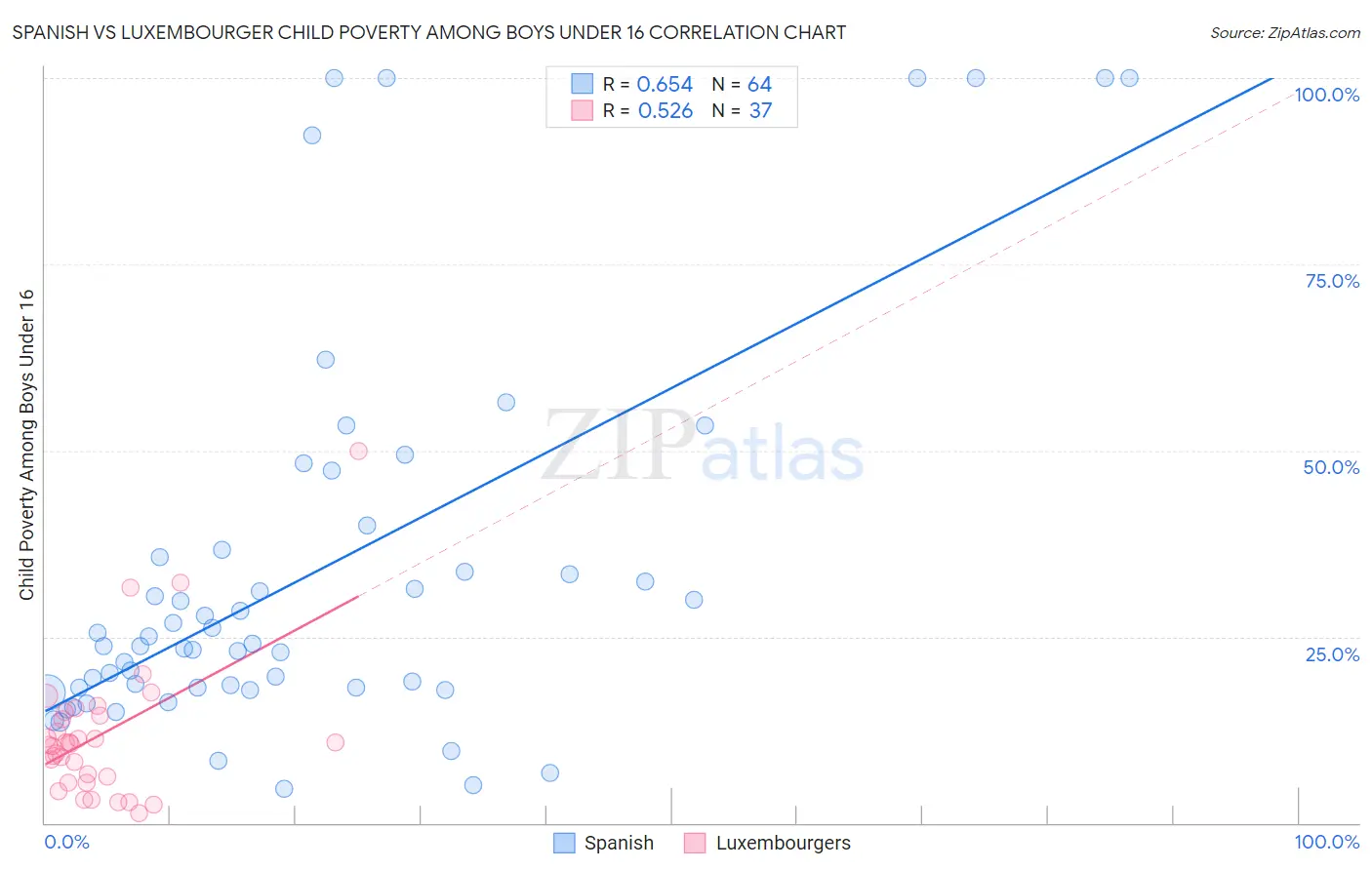 Spanish vs Luxembourger Child Poverty Among Boys Under 16