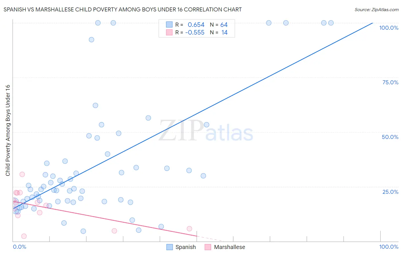 Spanish vs Marshallese Child Poverty Among Boys Under 16