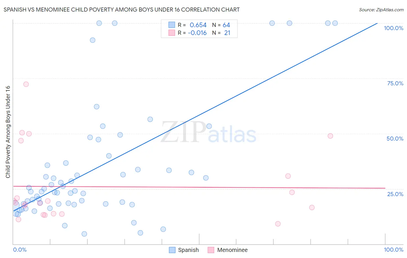 Spanish vs Menominee Child Poverty Among Boys Under 16