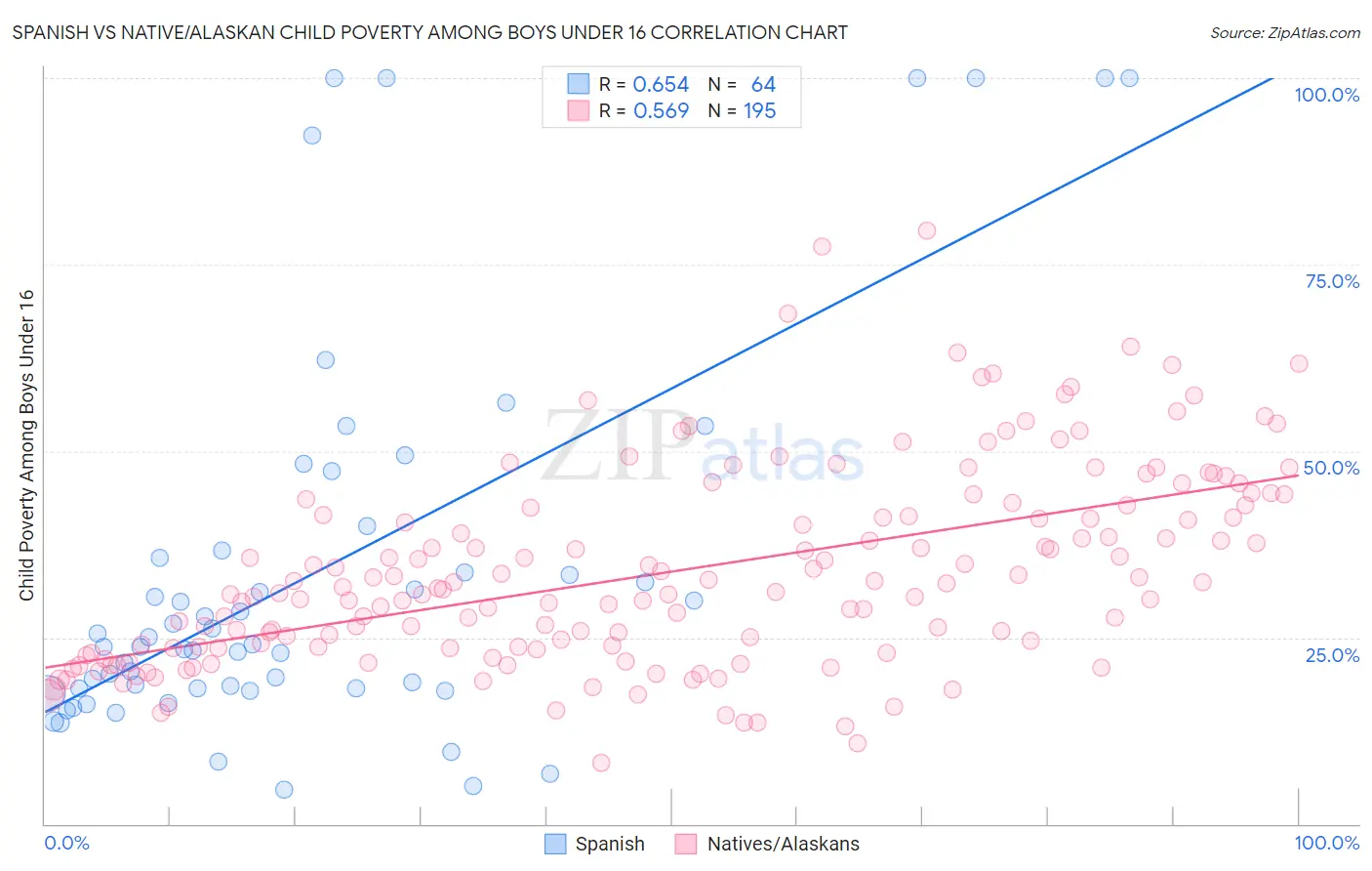 Spanish vs Native/Alaskan Child Poverty Among Boys Under 16