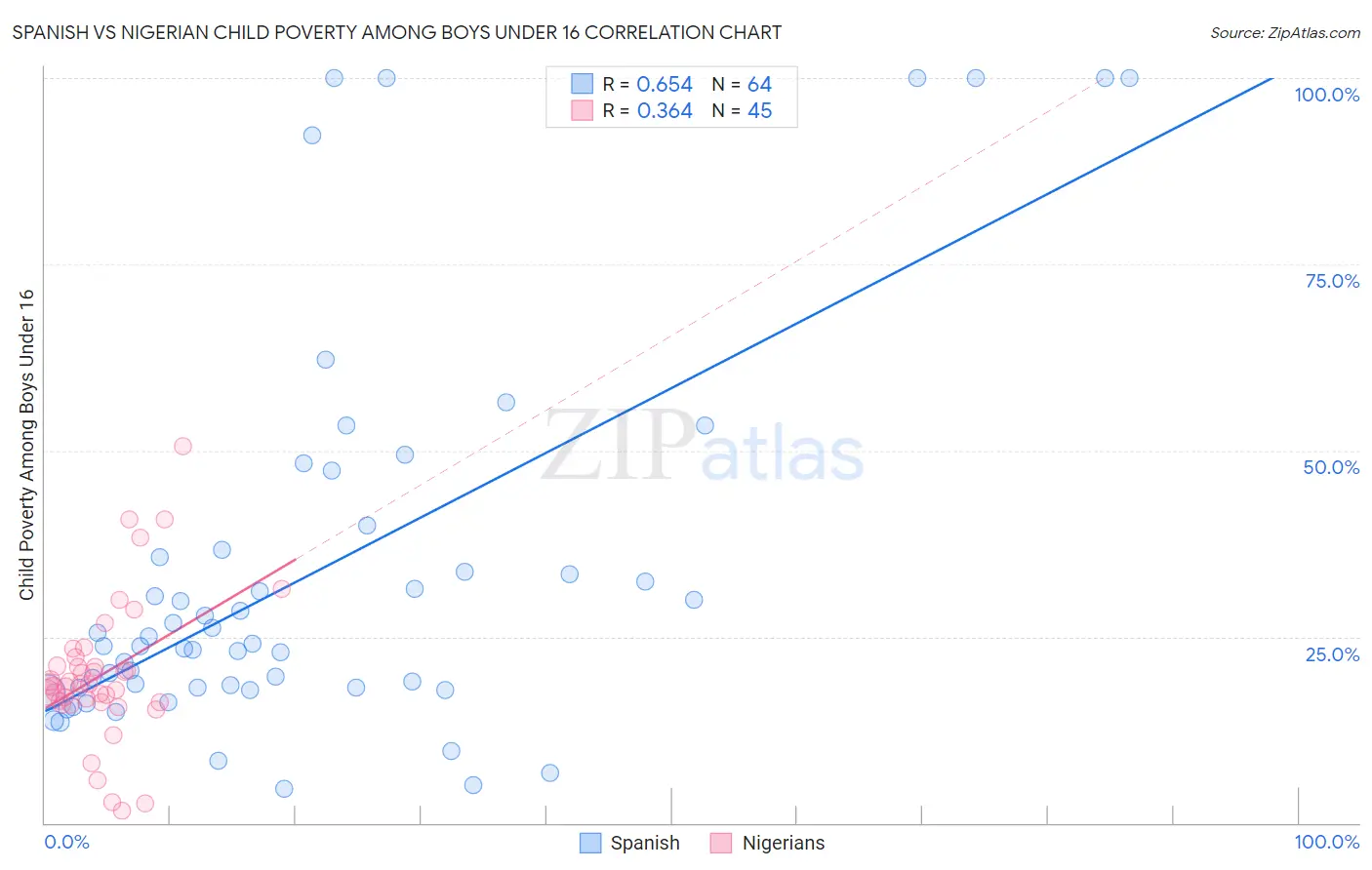 Spanish vs Nigerian Child Poverty Among Boys Under 16