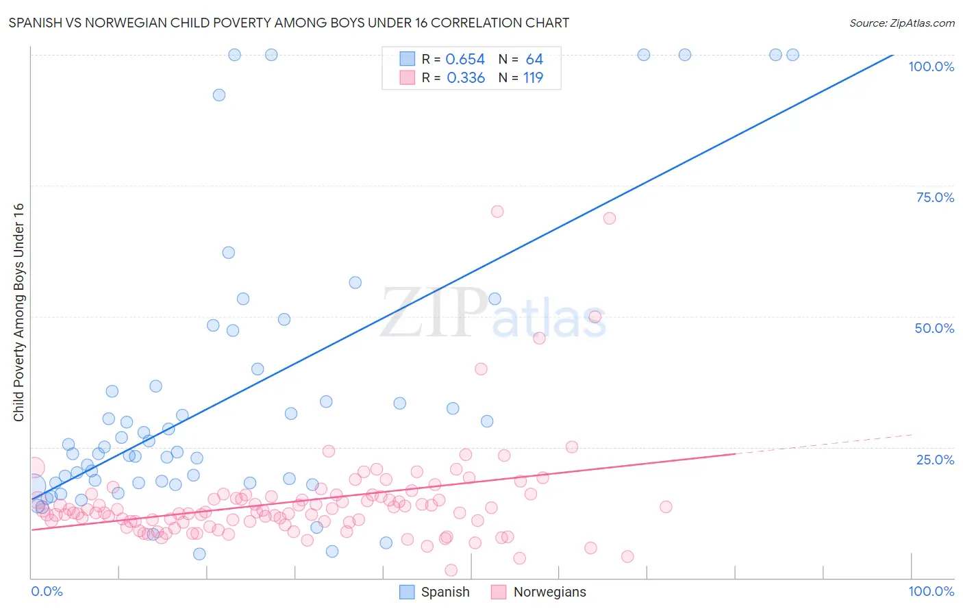 Spanish vs Norwegian Child Poverty Among Boys Under 16