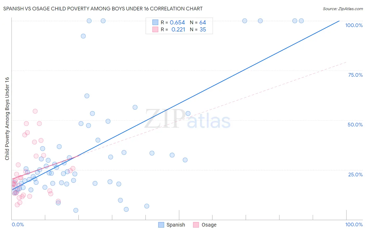 Spanish vs Osage Child Poverty Among Boys Under 16