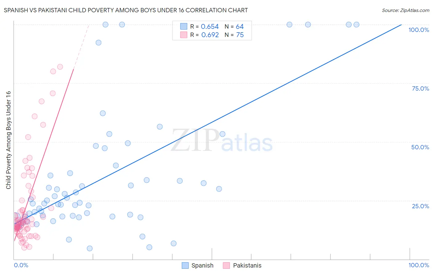 Spanish vs Pakistani Child Poverty Among Boys Under 16