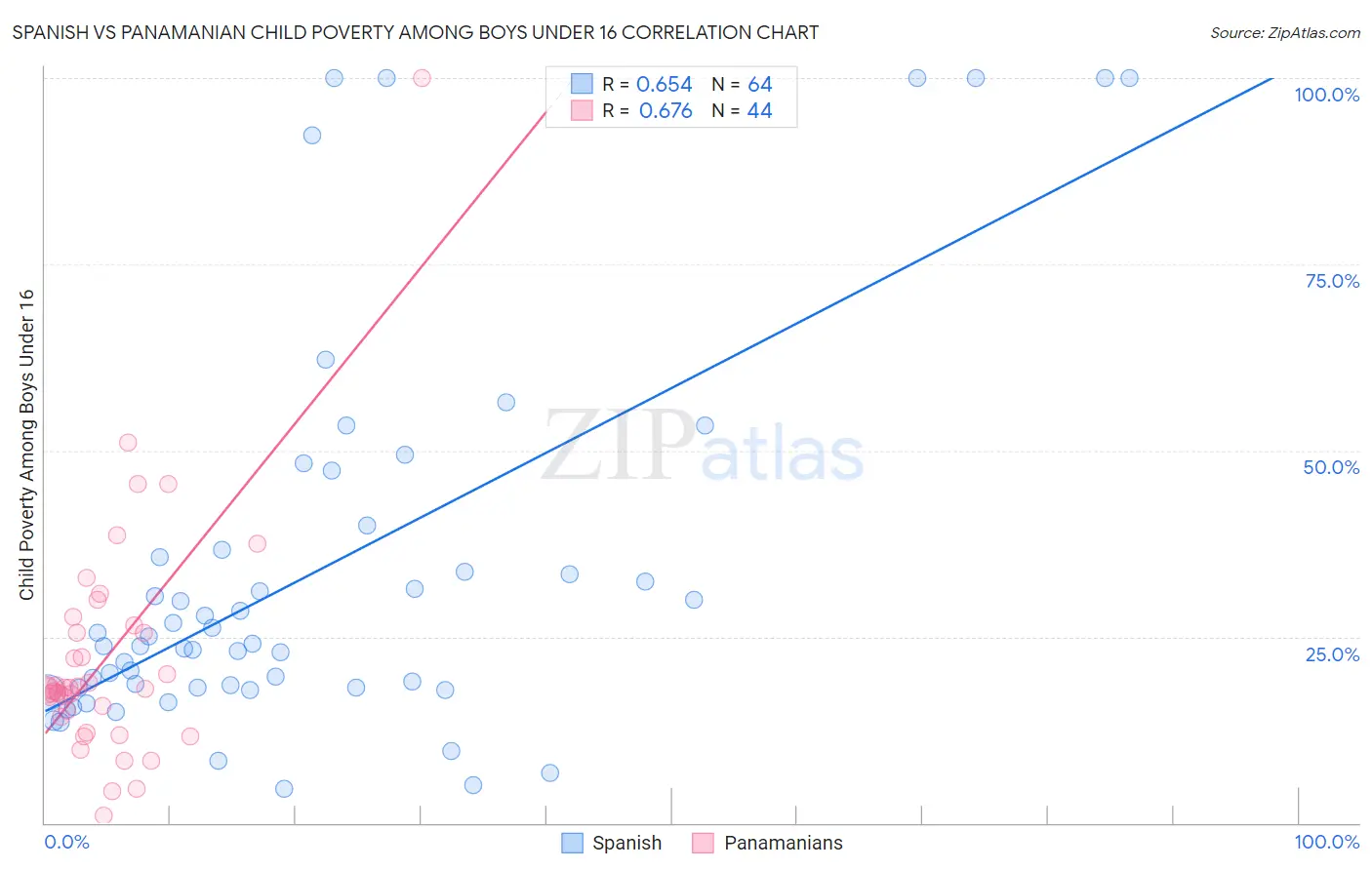 Spanish vs Panamanian Child Poverty Among Boys Under 16
