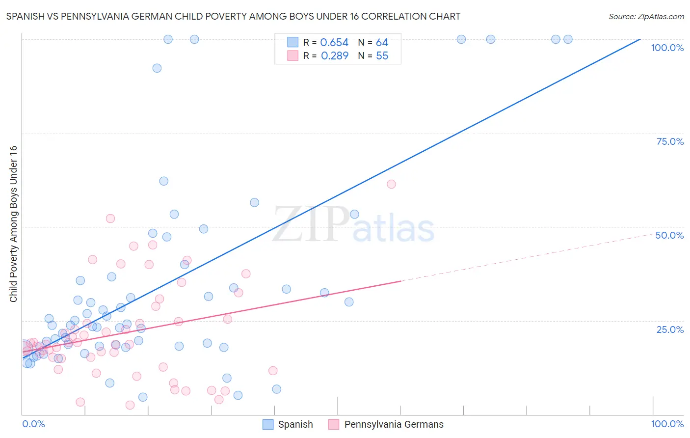 Spanish vs Pennsylvania German Child Poverty Among Boys Under 16