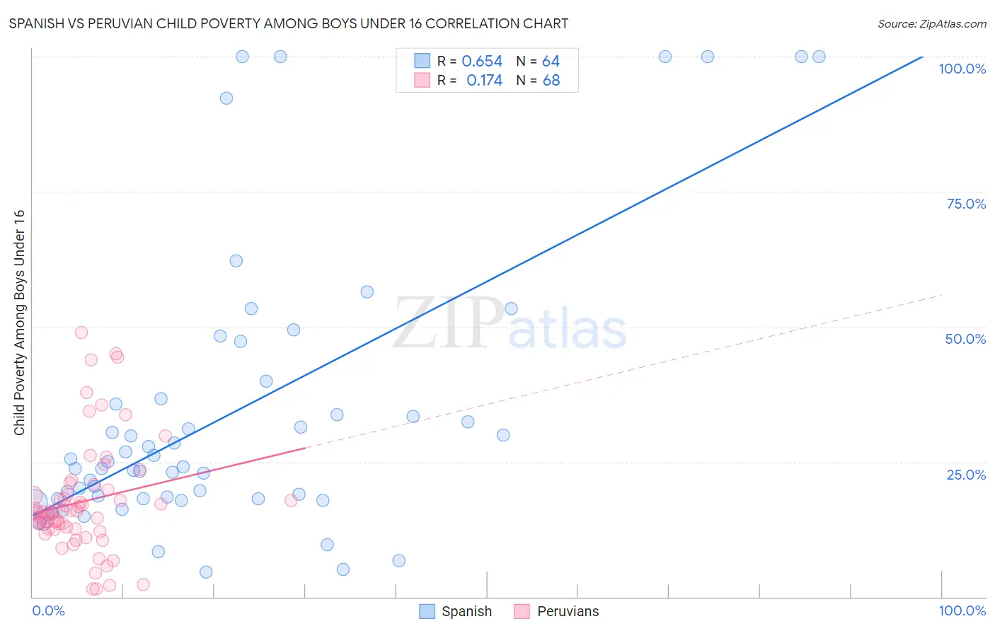Spanish vs Peruvian Child Poverty Among Boys Under 16