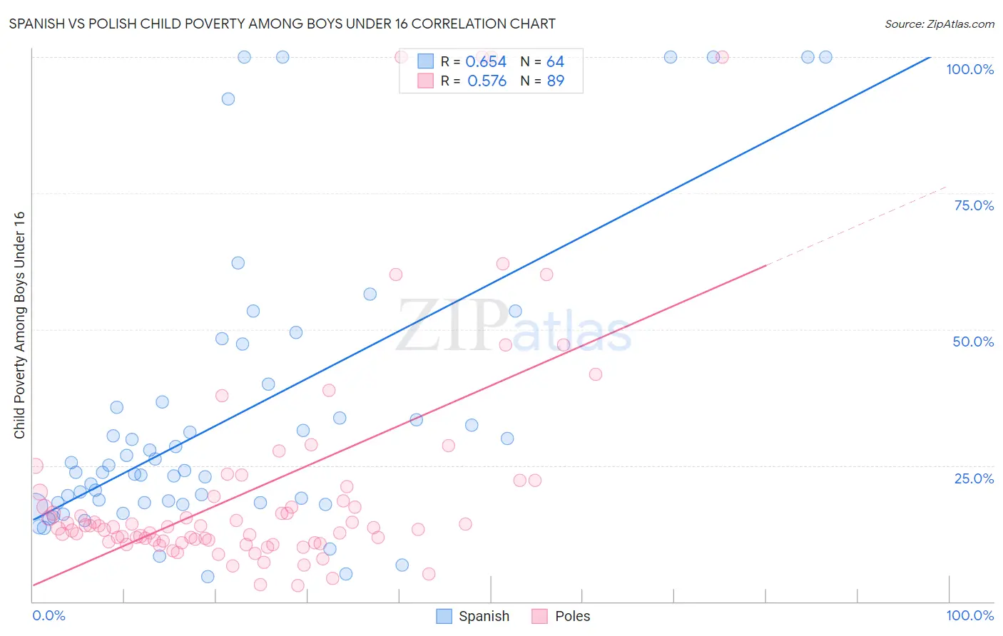 Spanish vs Polish Child Poverty Among Boys Under 16