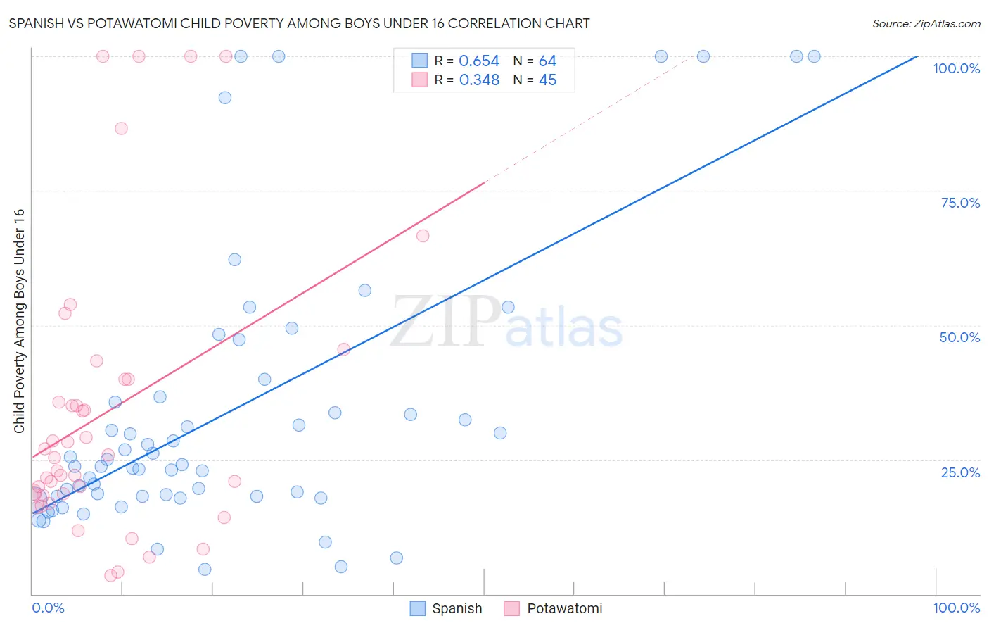 Spanish vs Potawatomi Child Poverty Among Boys Under 16