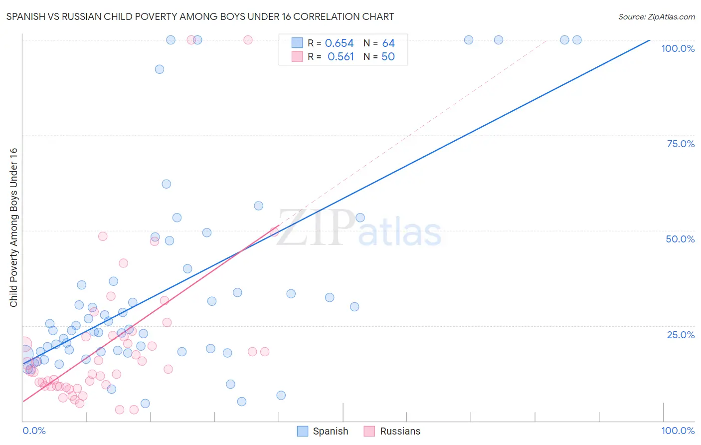 Spanish vs Russian Child Poverty Among Boys Under 16