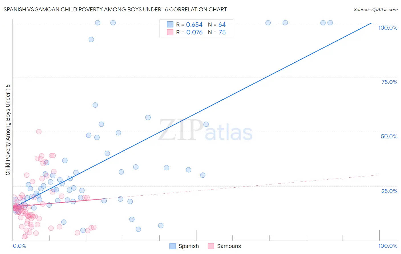 Spanish vs Samoan Child Poverty Among Boys Under 16