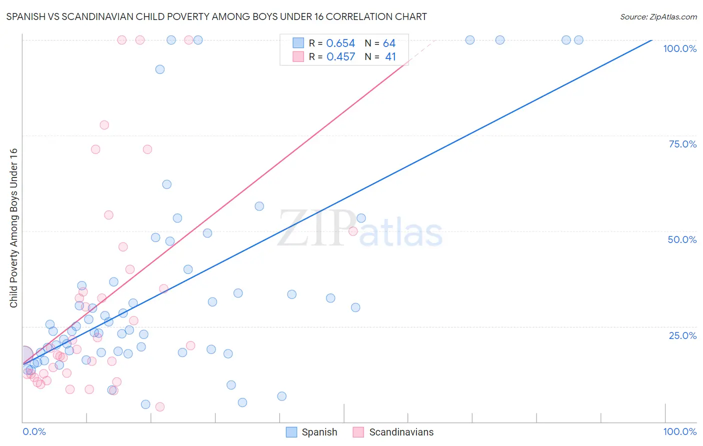 Spanish vs Scandinavian Child Poverty Among Boys Under 16