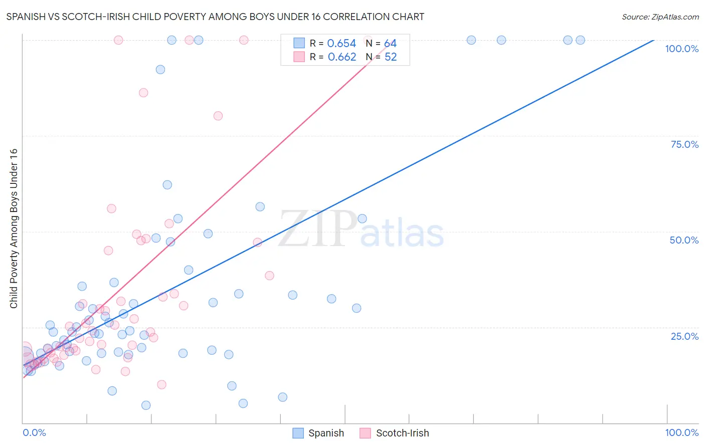 Spanish vs Scotch-Irish Child Poverty Among Boys Under 16