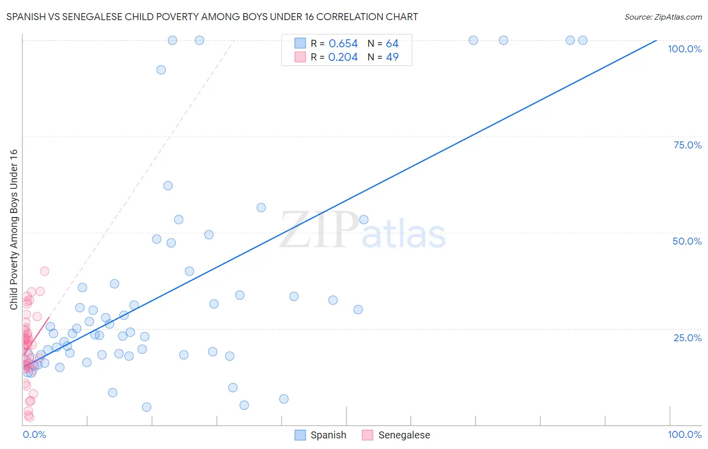 Spanish vs Senegalese Child Poverty Among Boys Under 16