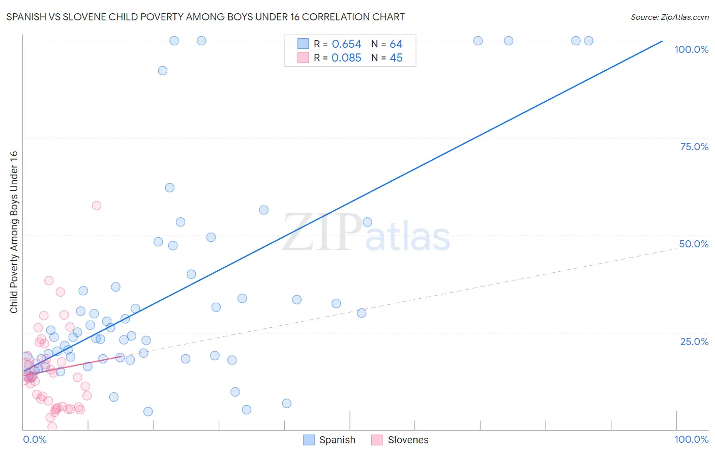 Spanish vs Slovene Child Poverty Among Boys Under 16