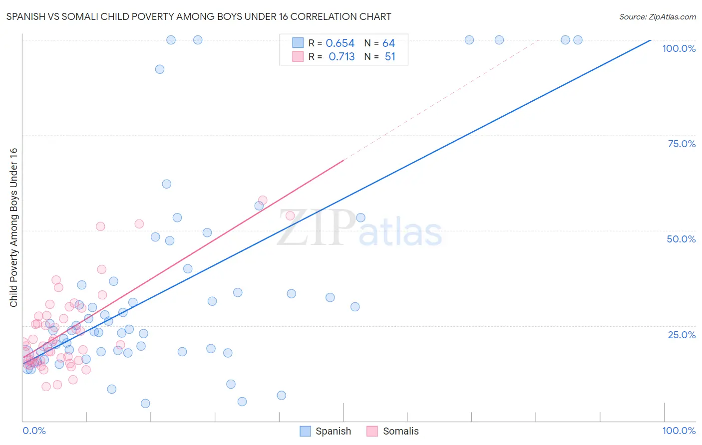 Spanish vs Somali Child Poverty Among Boys Under 16