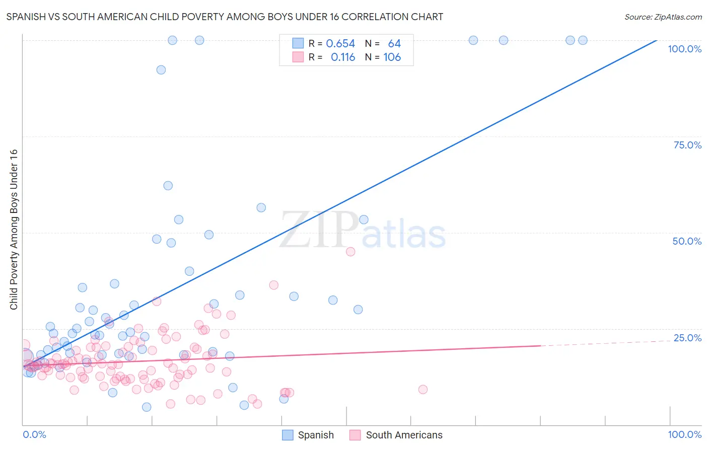 Spanish vs South American Child Poverty Among Boys Under 16