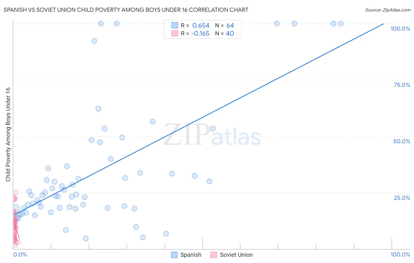 Spanish vs Soviet Union Child Poverty Among Boys Under 16