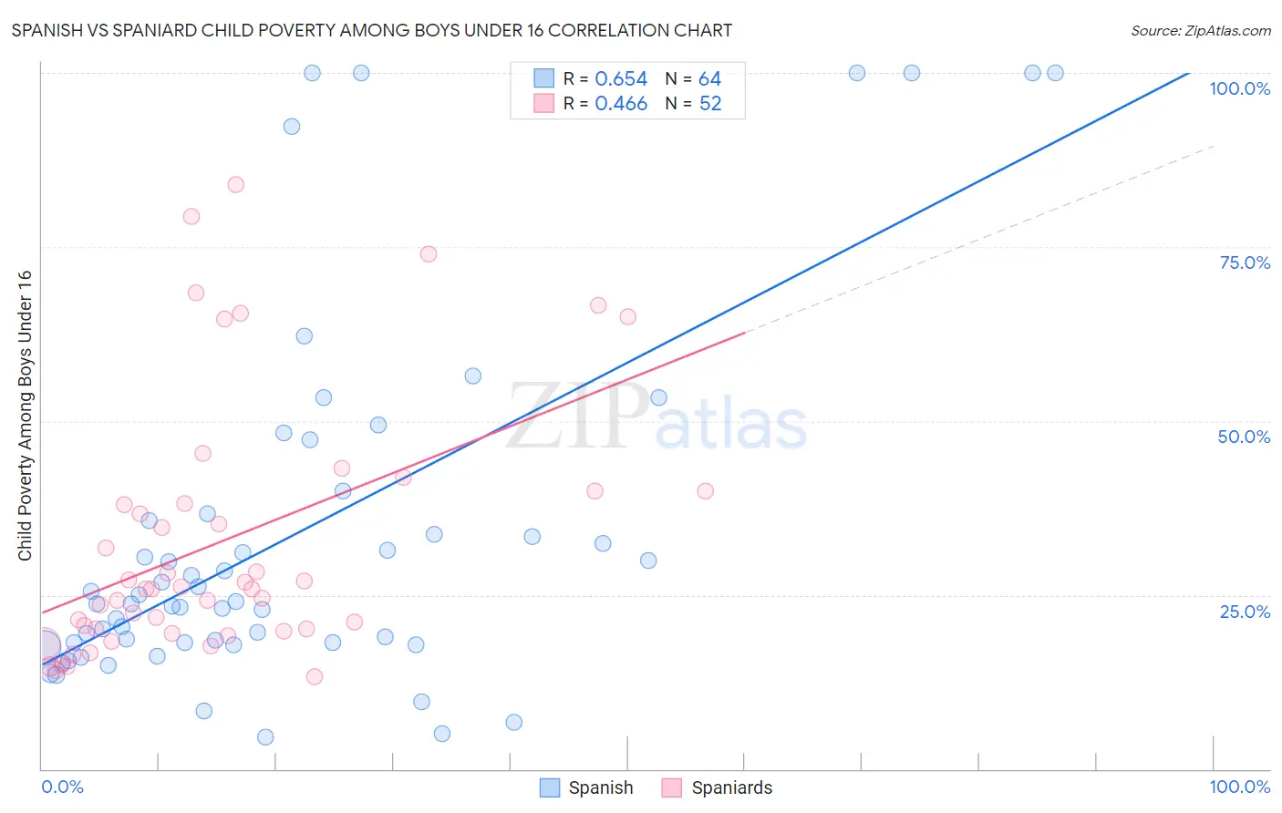 Spanish vs Spaniard Child Poverty Among Boys Under 16