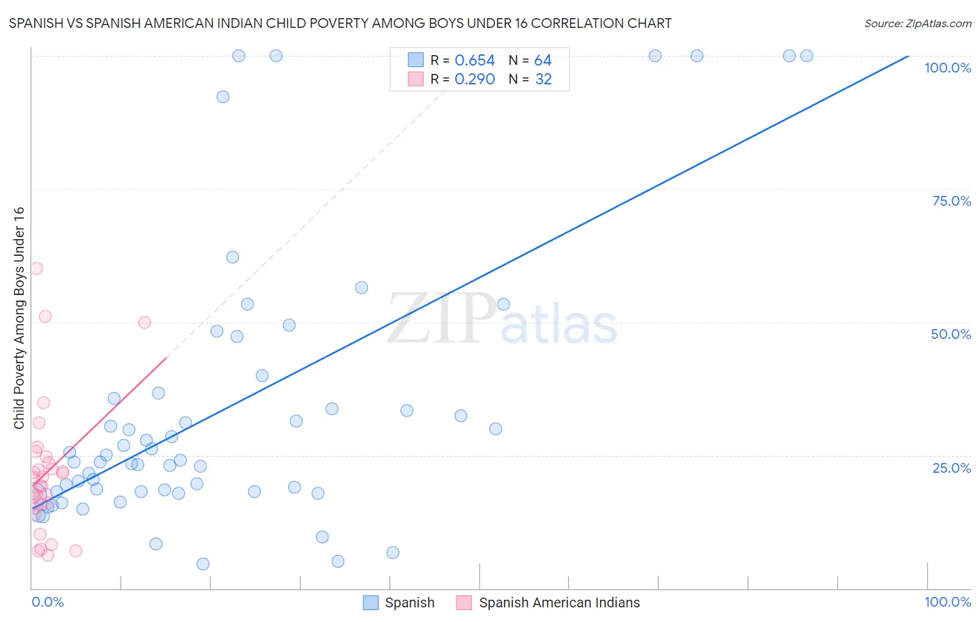 Spanish vs Spanish American Indian Child Poverty Among Boys Under 16