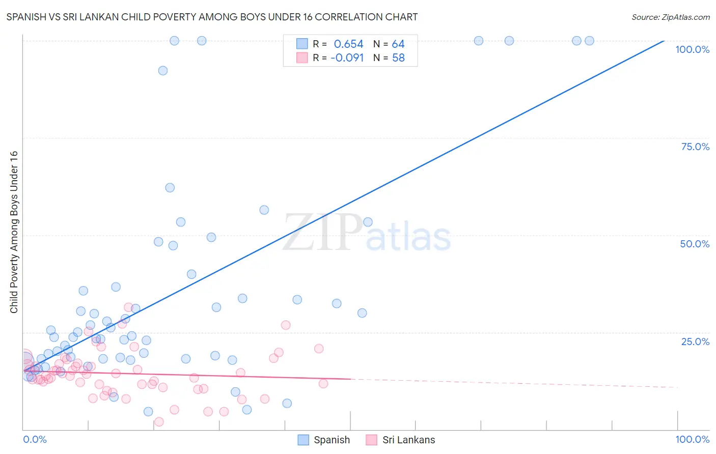 Spanish vs Sri Lankan Child Poverty Among Boys Under 16