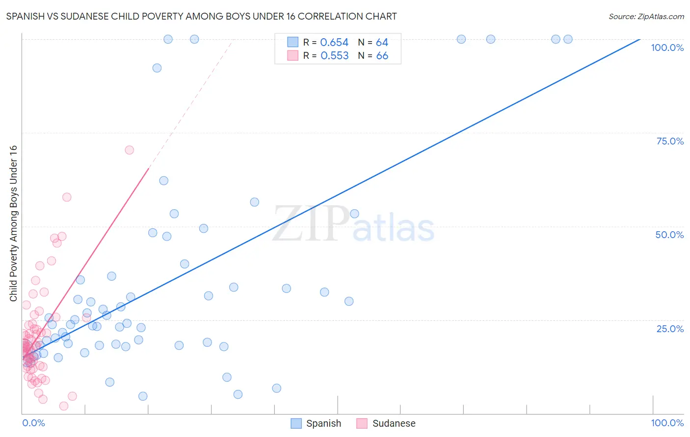 Spanish vs Sudanese Child Poverty Among Boys Under 16
