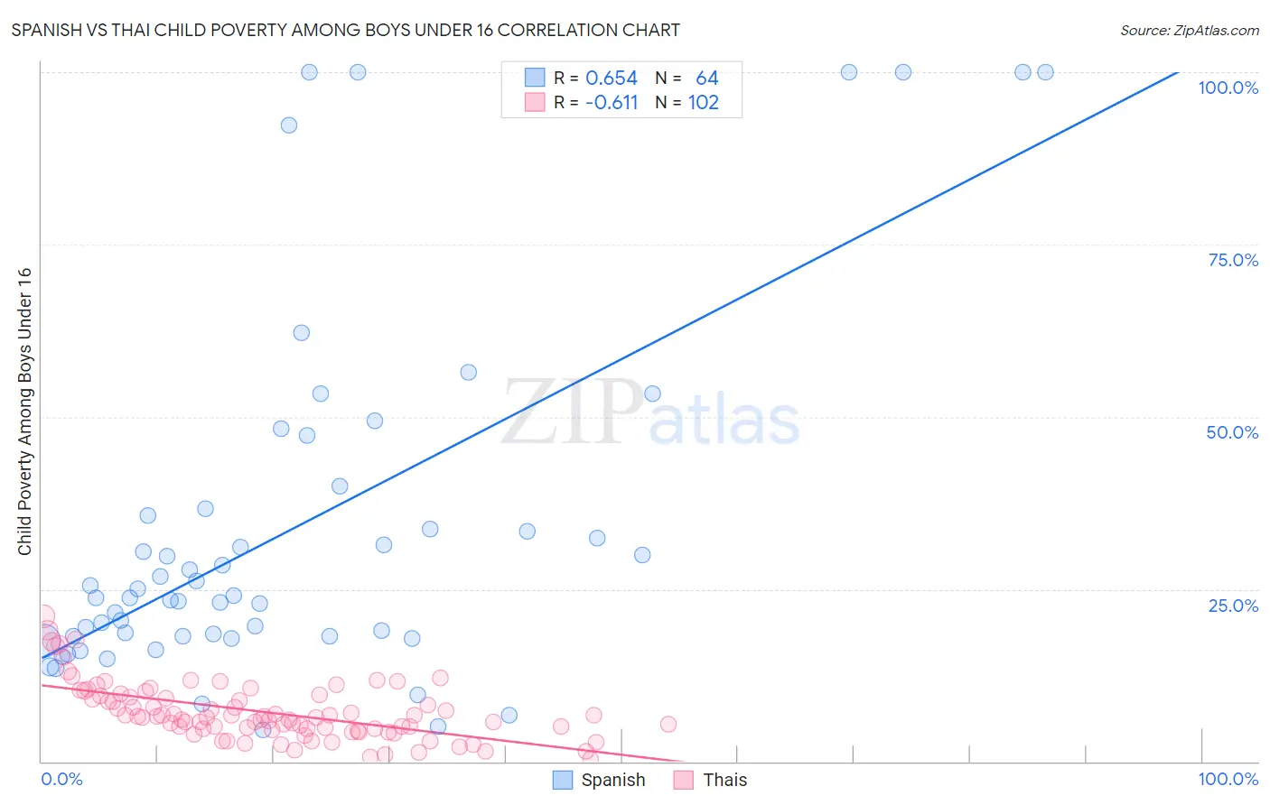 Spanish vs Thai Child Poverty Among Boys Under 16