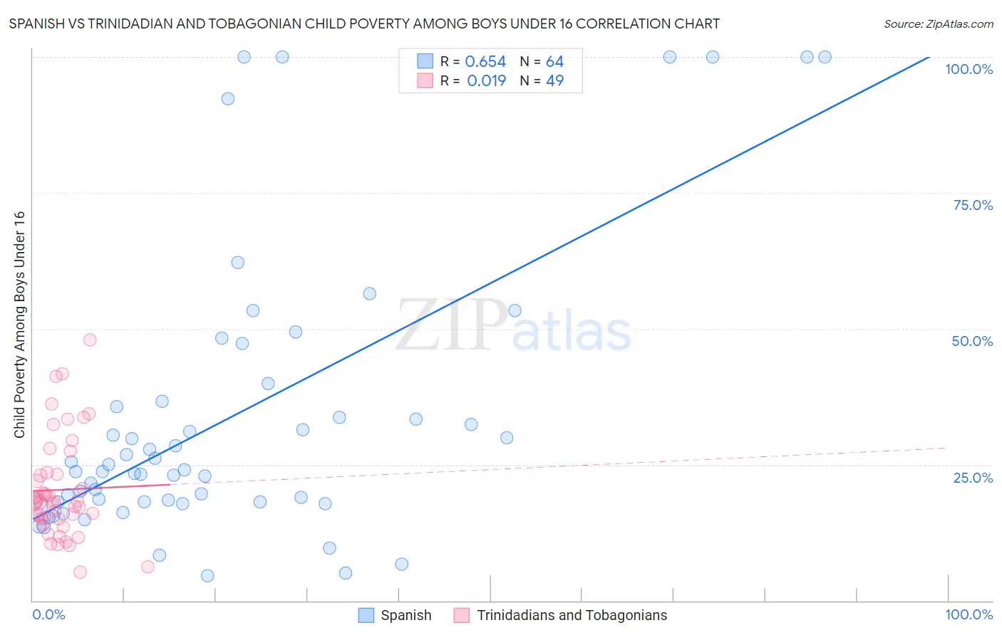 Spanish vs Trinidadian and Tobagonian Child Poverty Among Boys Under 16