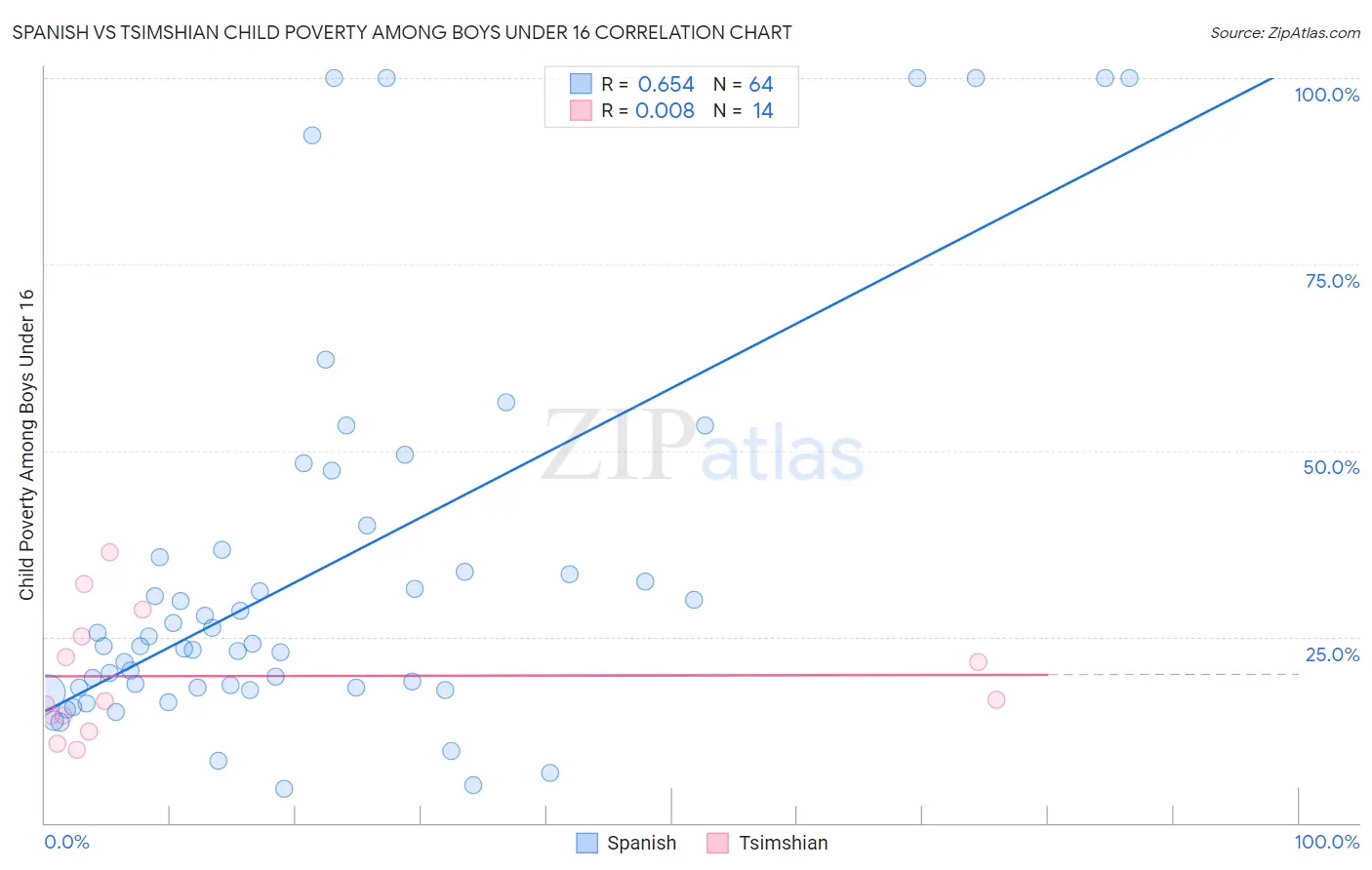 Spanish vs Tsimshian Child Poverty Among Boys Under 16