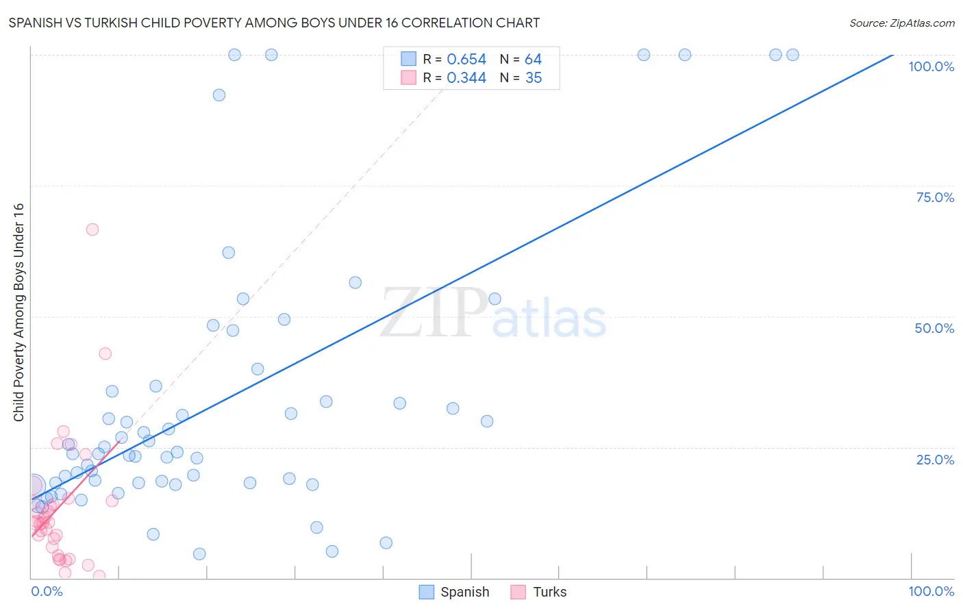 Spanish vs Turkish Child Poverty Among Boys Under 16