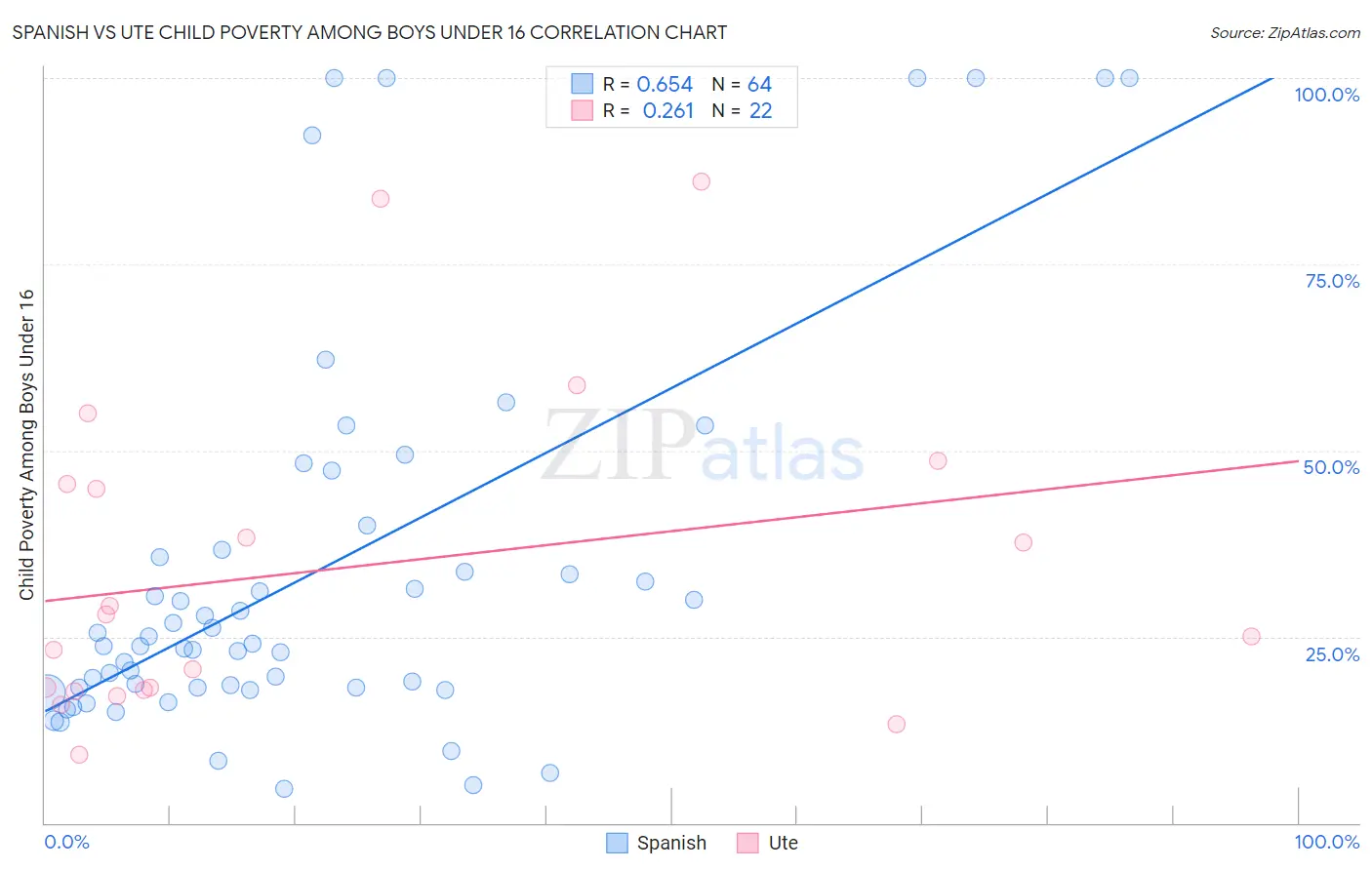 Spanish vs Ute Child Poverty Among Boys Under 16