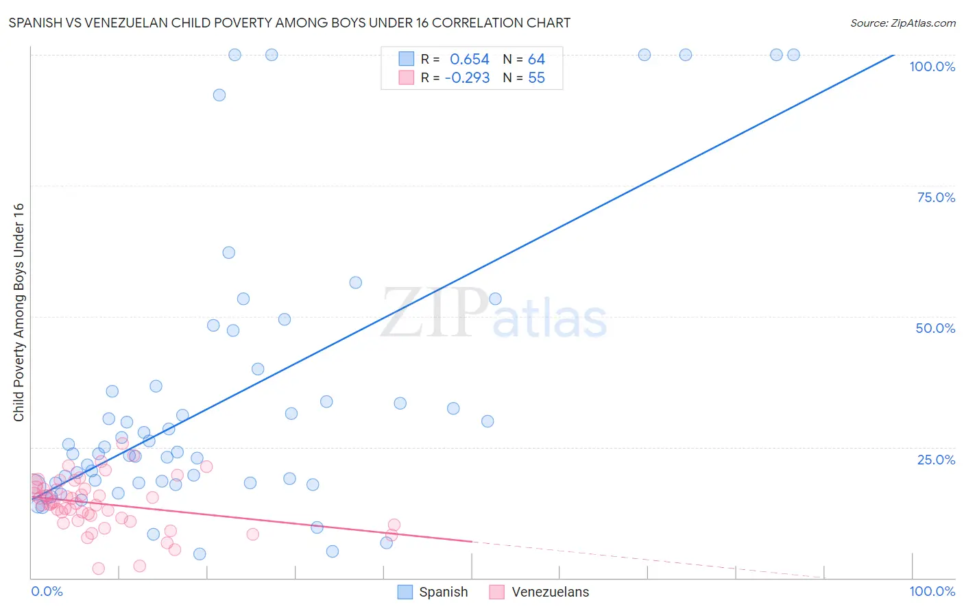 Spanish vs Venezuelan Child Poverty Among Boys Under 16