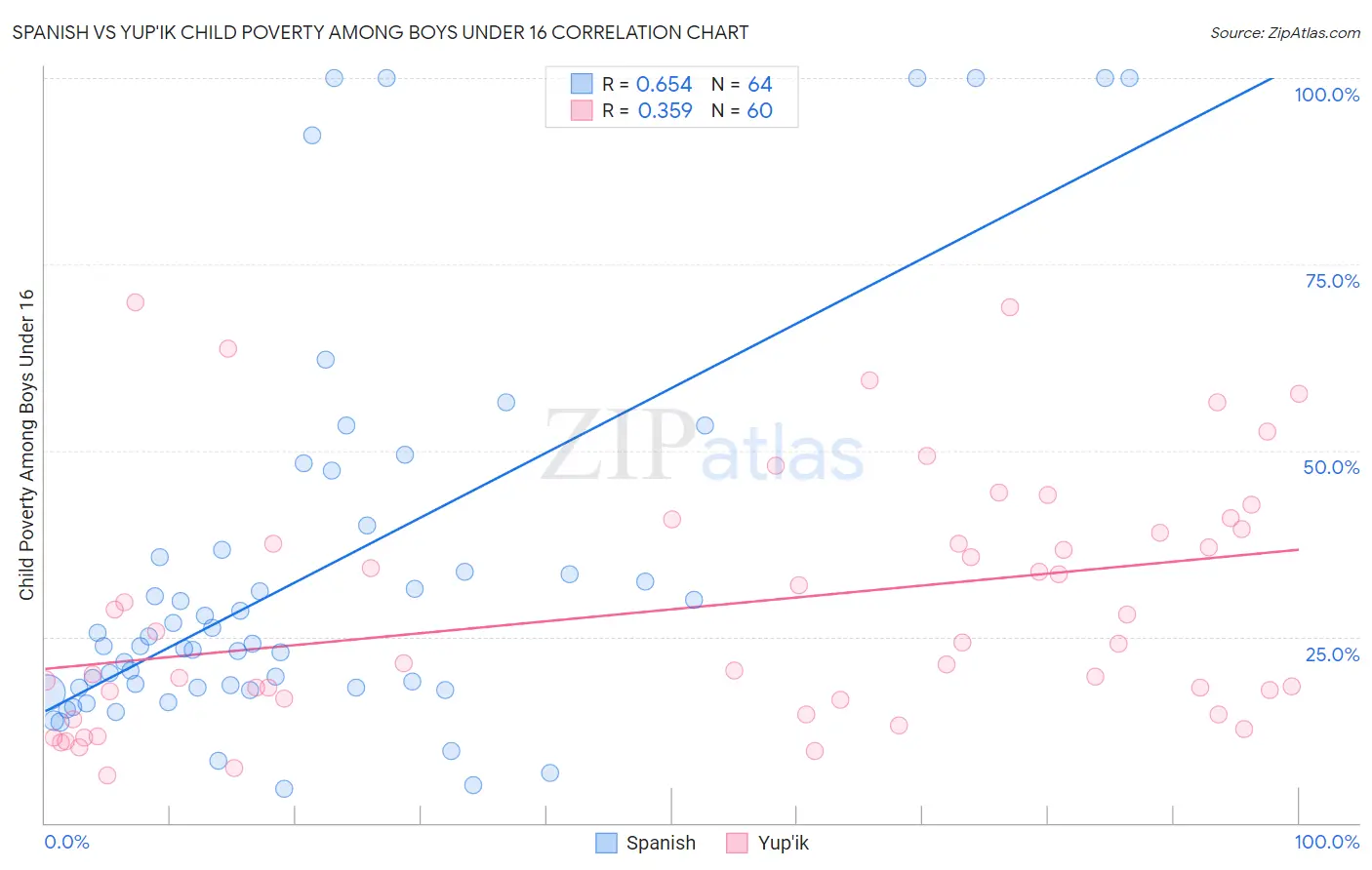 Spanish vs Yup'ik Child Poverty Among Boys Under 16