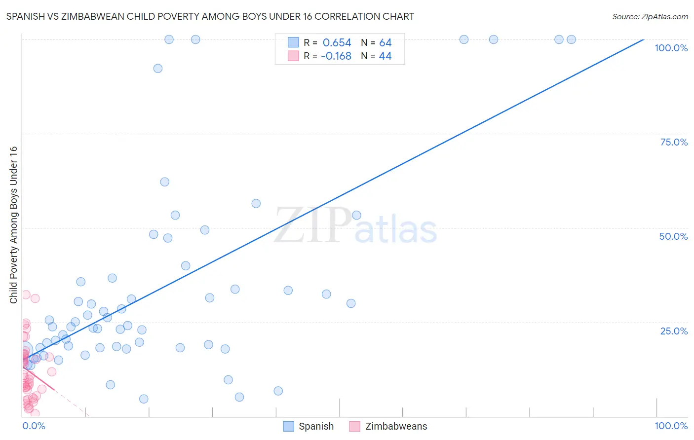 Spanish vs Zimbabwean Child Poverty Among Boys Under 16