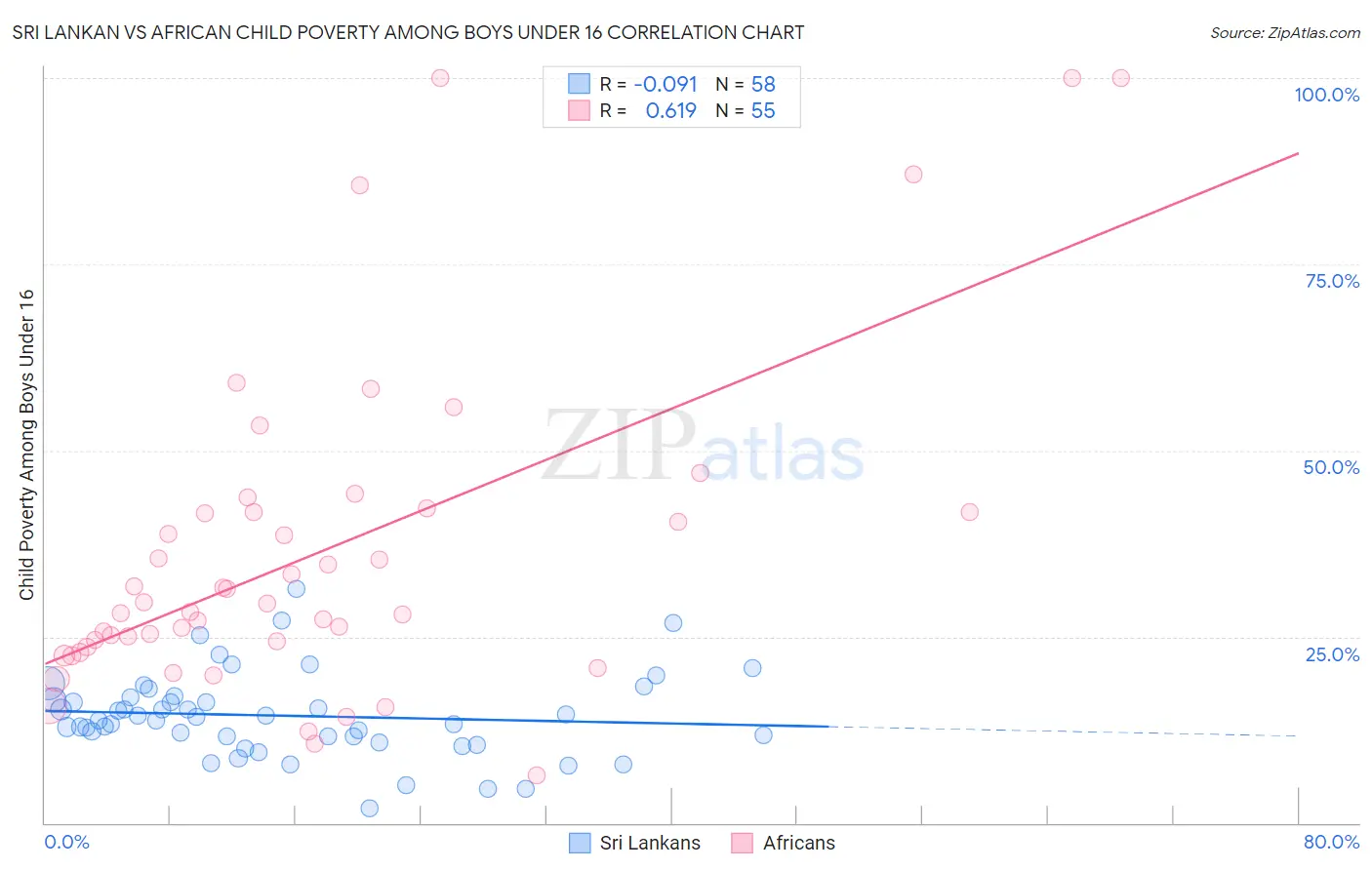 Sri Lankan vs African Child Poverty Among Boys Under 16