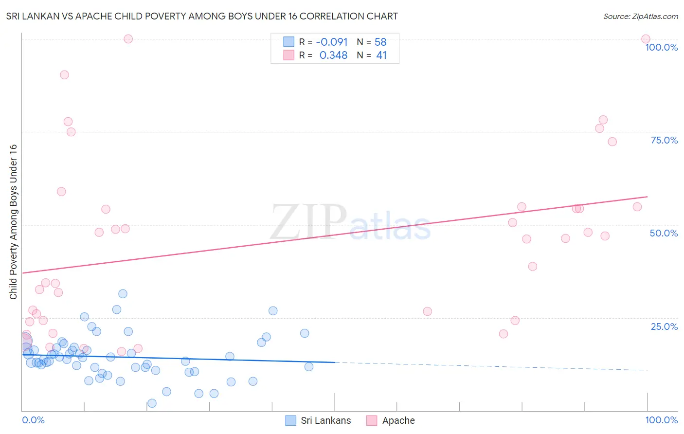 Sri Lankan vs Apache Child Poverty Among Boys Under 16