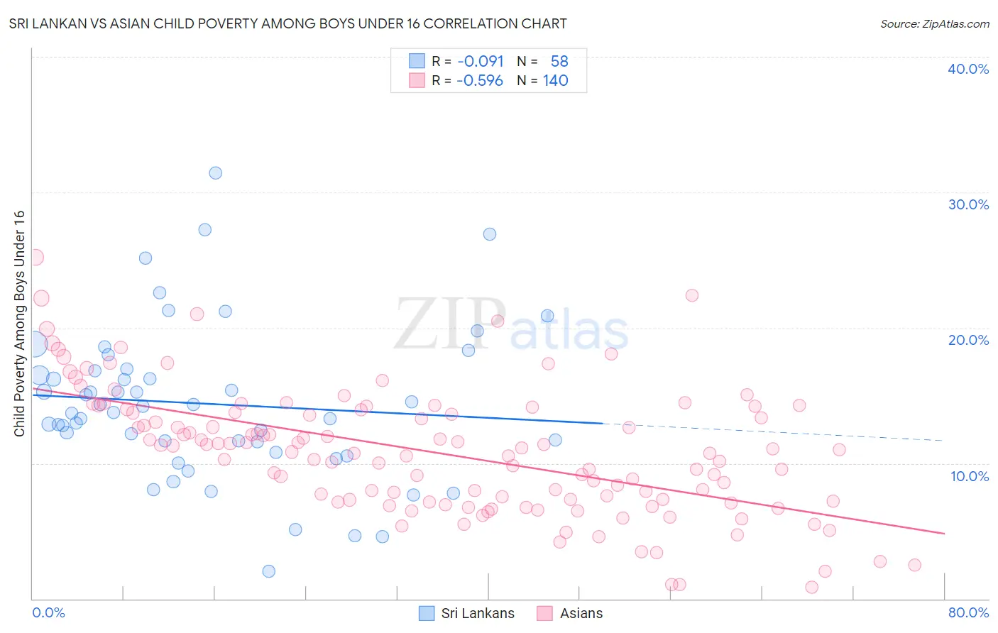 Sri Lankan vs Asian Child Poverty Among Boys Under 16