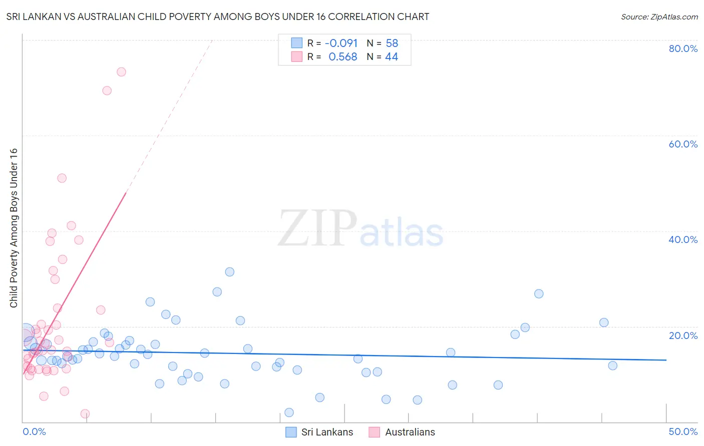 Sri Lankan vs Australian Child Poverty Among Boys Under 16