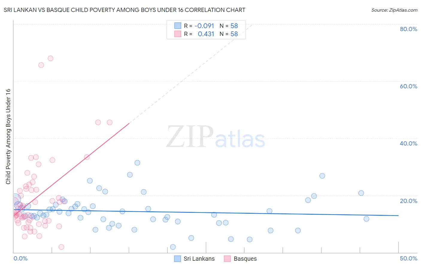 Sri Lankan vs Basque Child Poverty Among Boys Under 16