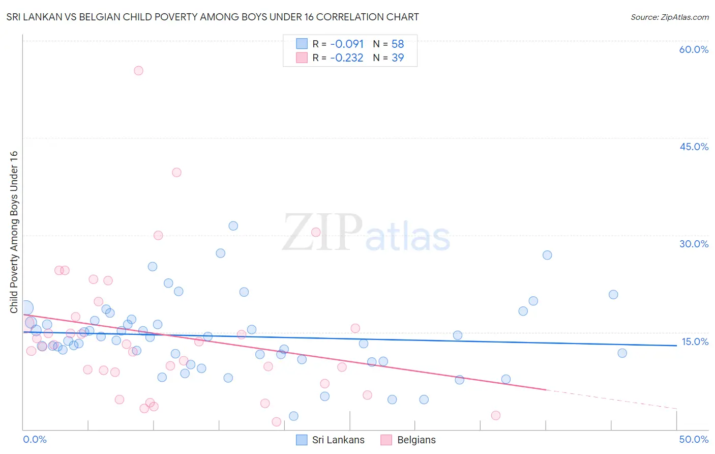 Sri Lankan vs Belgian Child Poverty Among Boys Under 16