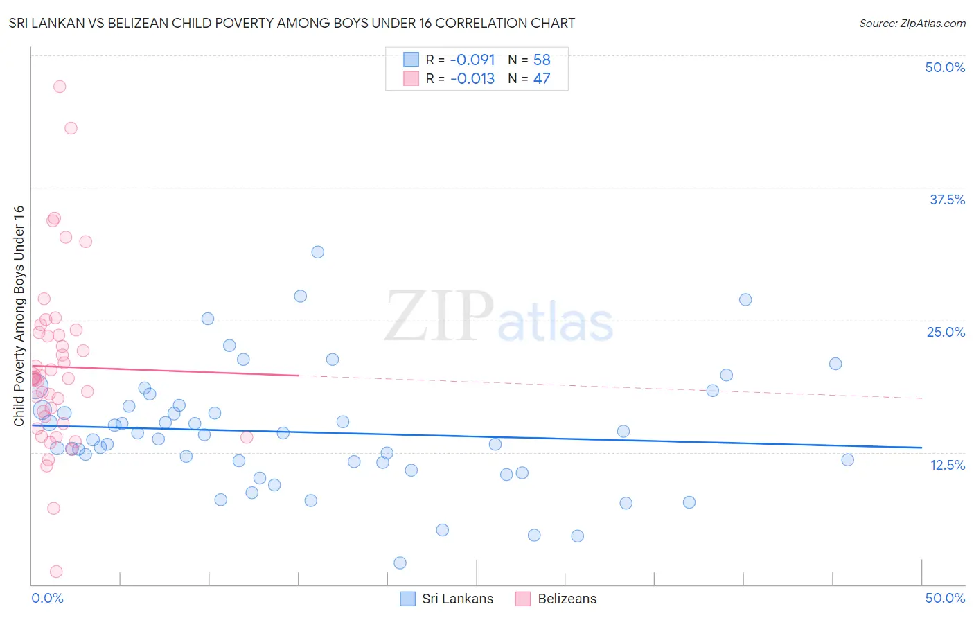 Sri Lankan vs Belizean Child Poverty Among Boys Under 16
