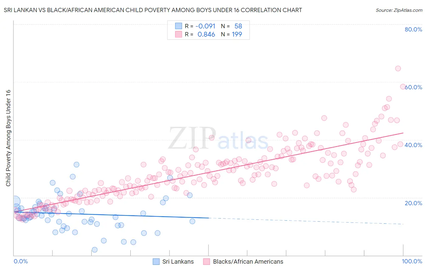 Sri Lankan vs Black/African American Child Poverty Among Boys Under 16