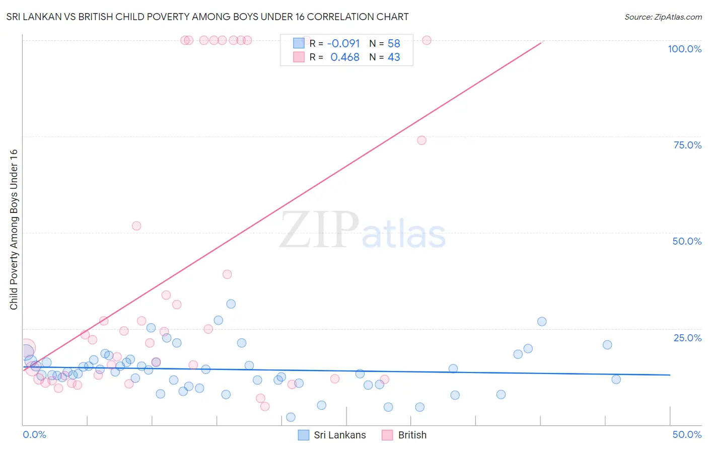 Sri Lankan vs British Child Poverty Among Boys Under 16