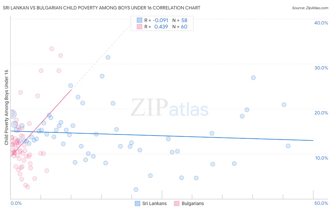 Sri Lankan vs Bulgarian Child Poverty Among Boys Under 16