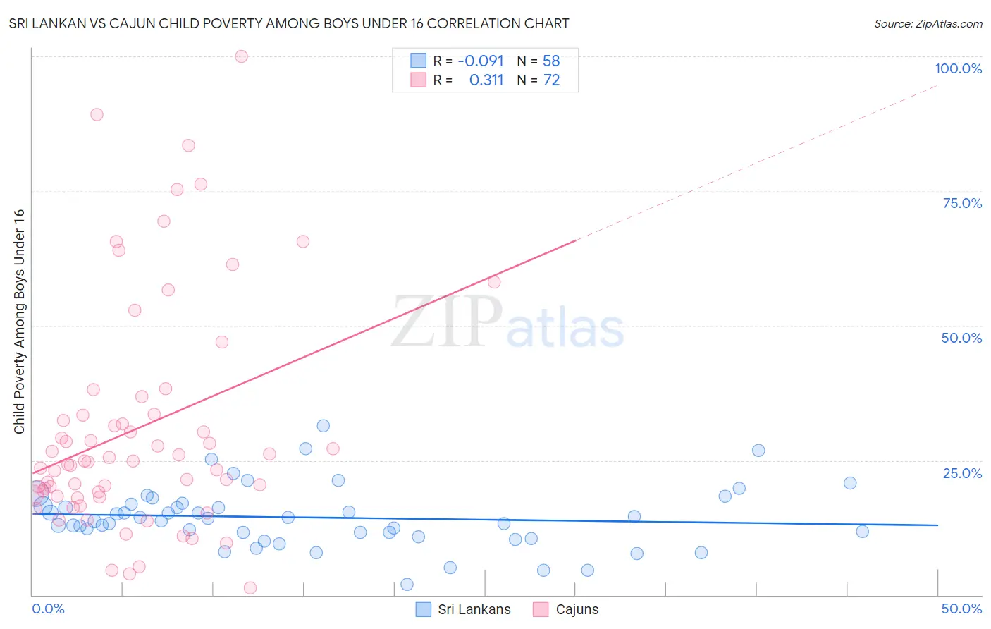 Sri Lankan vs Cajun Child Poverty Among Boys Under 16