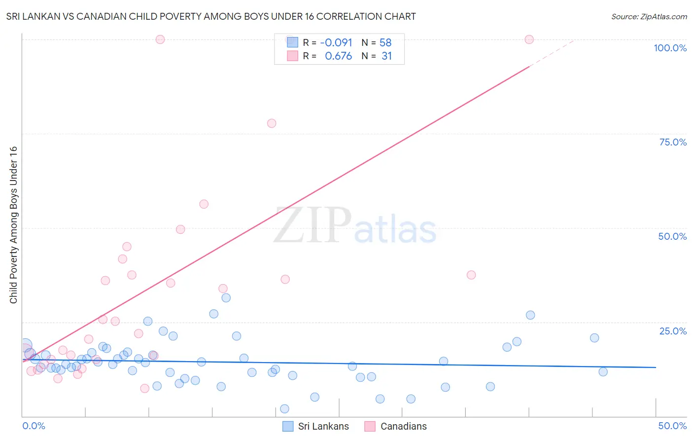 Sri Lankan vs Canadian Child Poverty Among Boys Under 16