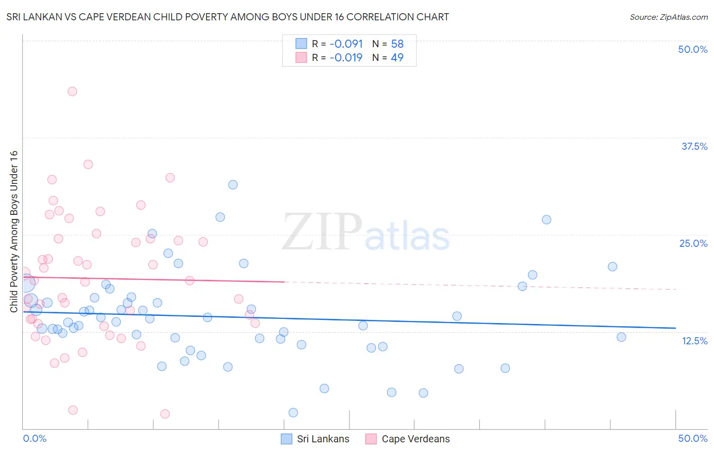 Sri Lankan vs Cape Verdean Child Poverty Among Boys Under 16