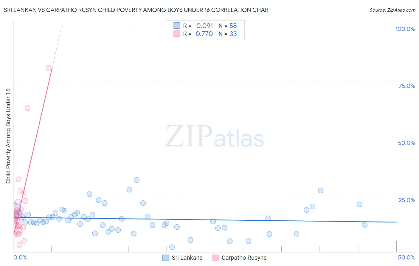 Sri Lankan vs Carpatho Rusyn Child Poverty Among Boys Under 16