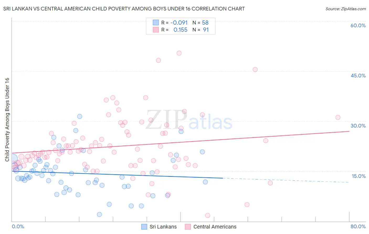 Sri Lankan vs Central American Child Poverty Among Boys Under 16