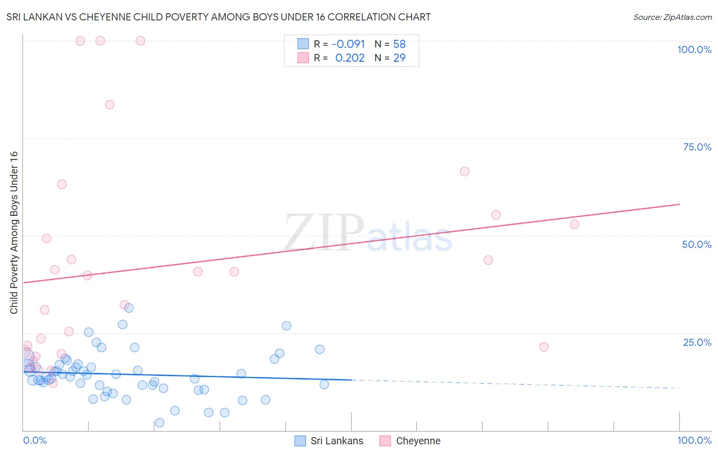 Sri Lankan vs Cheyenne Child Poverty Among Boys Under 16